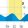Caxambas Pass tide chart for Saturday, October 2, 2021