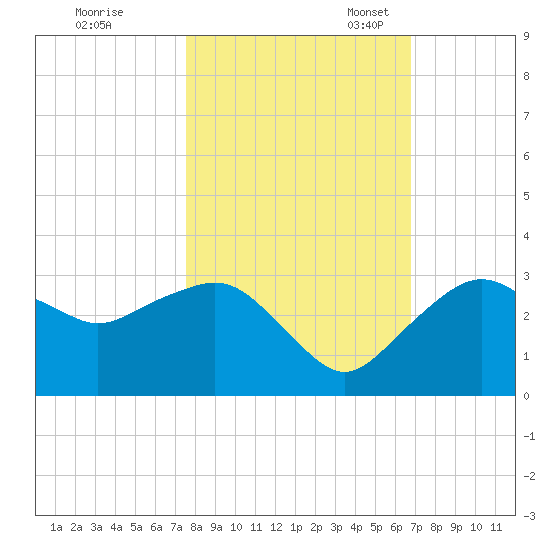 Caxambas Pass tide chart for Saturday, October 30, 2021