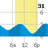 Caxambas Pass tide chart for Sunday, October 31, 2021