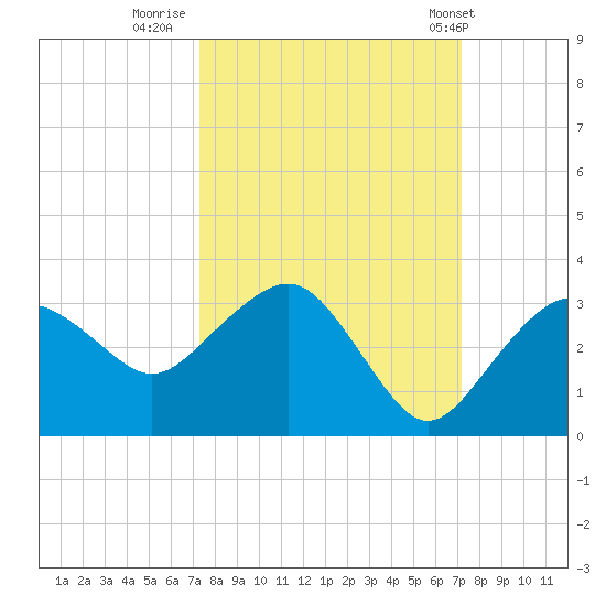 Caxambas Pass tide chart for Sunday, October 3, 2021