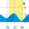 Caxambas Pass tide chart for Sunday, October 3, 2021