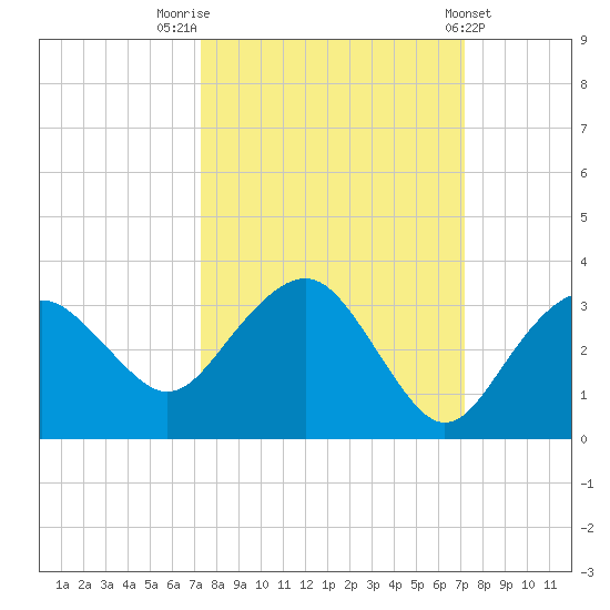 Caxambas Pass tide chart for Monday, October 4, 2021