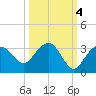 Caxambas Pass tide chart for Monday, October 4, 2021