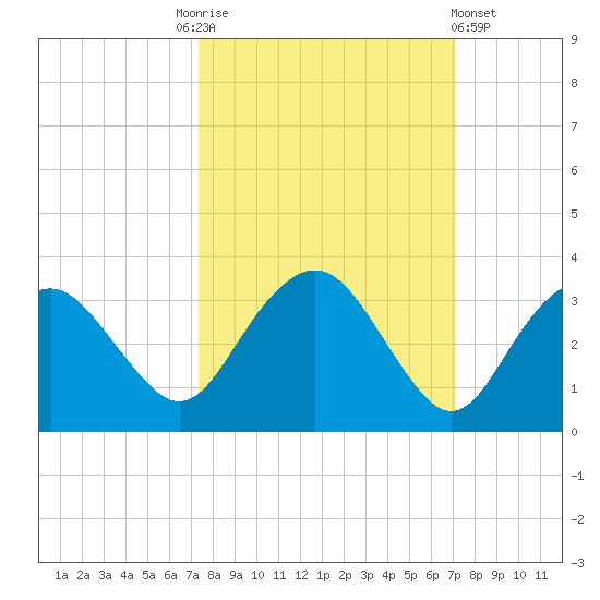 Caxambas Pass tide chart for Tuesday, October 5, 2021