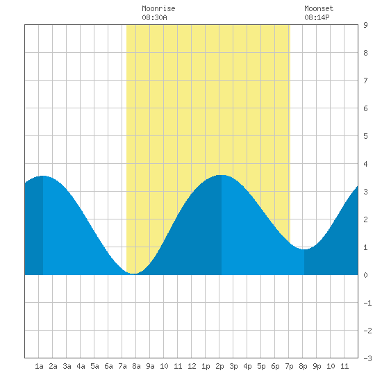Caxambas Pass tide chart for Thursday, October 7, 2021