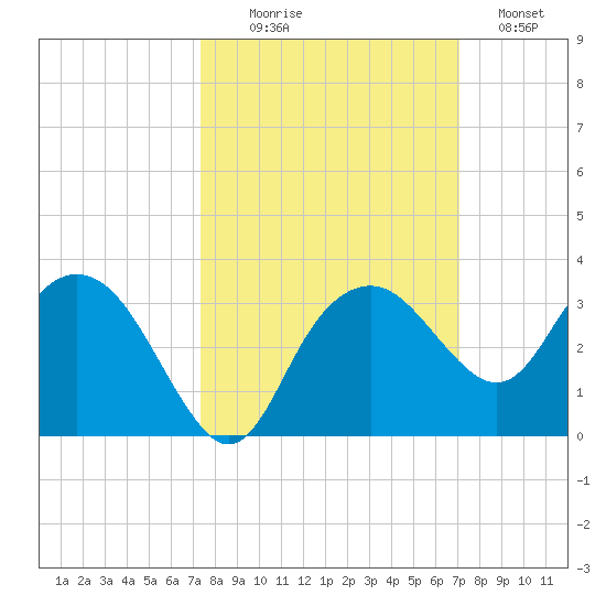 Caxambas Pass tide chart for Friday, October 8, 2021