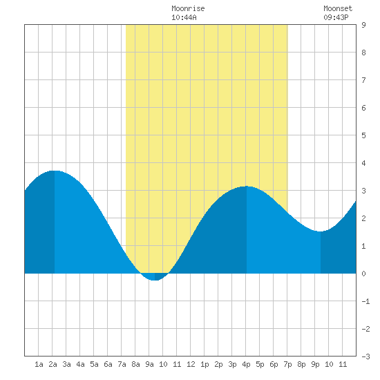 Caxambas Pass tide chart for Saturday, October 9, 2021