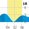 Caxambas Pass tide chart for Wednesday, November 10, 2021