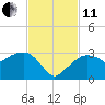 Caxambas Pass tide chart for Thursday, November 11, 2021