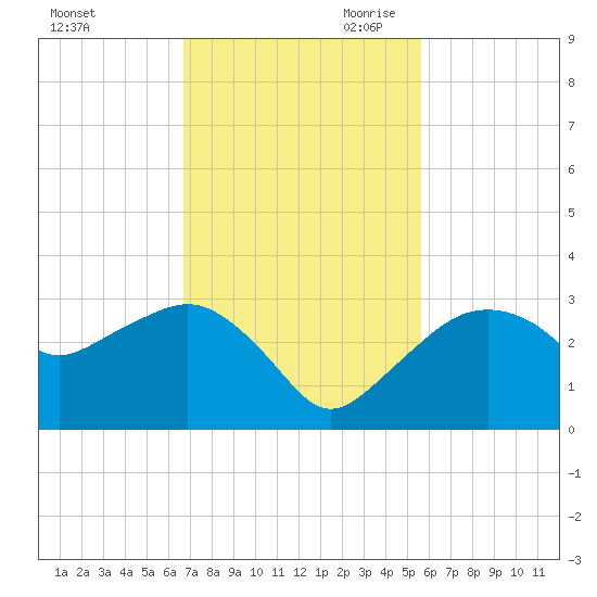 Caxambas Pass tide chart for Friday, November 12, 2021