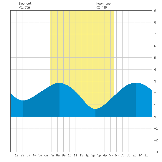 Caxambas Pass tide chart for Saturday, November 13, 2021