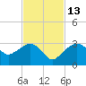 Caxambas Pass tide chart for Saturday, November 13, 2021