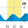 Caxambas Pass tide chart for Tuesday, November 16, 2021