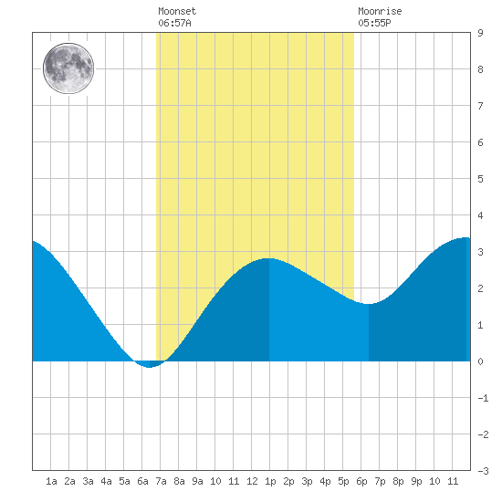 Caxambas Pass tide chart for Friday, November 19, 2021