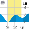 Caxambas Pass tide chart for Friday, November 19, 2021