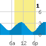 Caxambas Pass tide chart for Monday, November 1, 2021