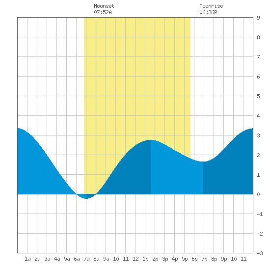 Caxambas Pass tide chart for Saturday, November 20, 2021