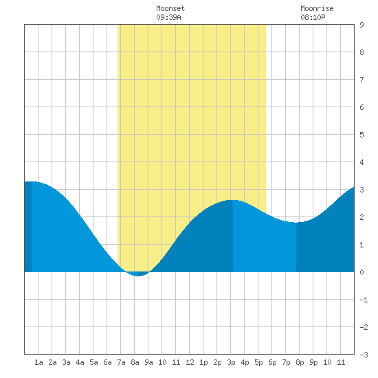 Caxambas Pass tide chart for Monday, November 22, 2021