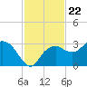 Caxambas Pass tide chart for Monday, November 22, 2021