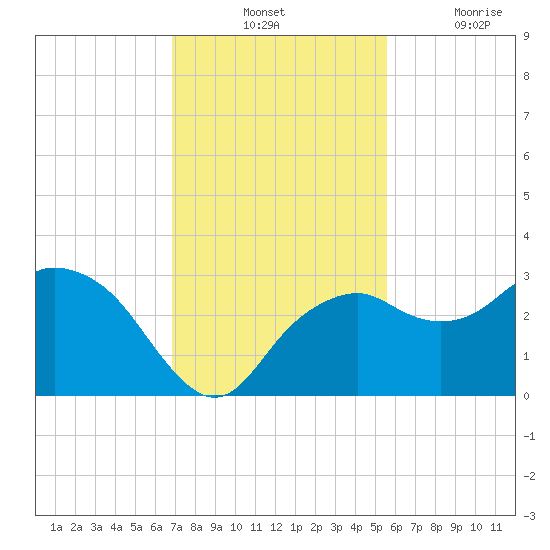 Caxambas Pass tide chart for Tuesday, November 23, 2021