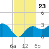 Caxambas Pass tide chart for Tuesday, November 23, 2021