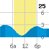 Caxambas Pass tide chart for Thursday, November 25, 2021