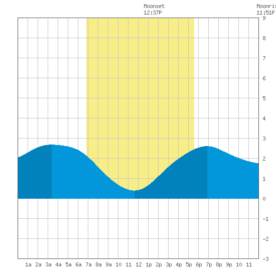 Caxambas Pass tide chart for Friday, November 26, 2021