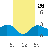 Caxambas Pass tide chart for Friday, November 26, 2021