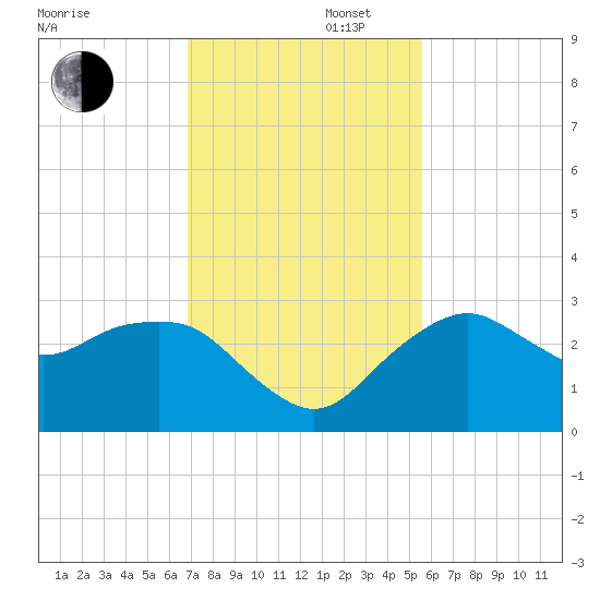 Caxambas Pass tide chart for Saturday, November 27, 2021