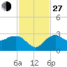Caxambas Pass tide chart for Saturday, November 27, 2021