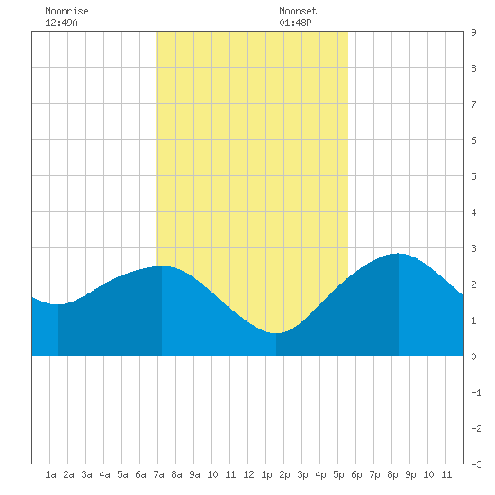 Caxambas Pass tide chart for Sunday, November 28, 2021