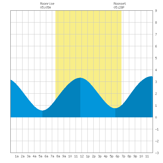 Caxambas Pass tide chart for Tuesday, November 2, 2021