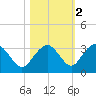 Caxambas Pass tide chart for Tuesday, November 2, 2021