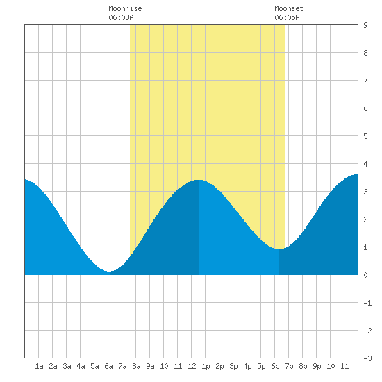 Caxambas Pass tide chart for Wednesday, November 3, 2021