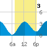 Caxambas Pass tide chart for Wednesday, November 3, 2021