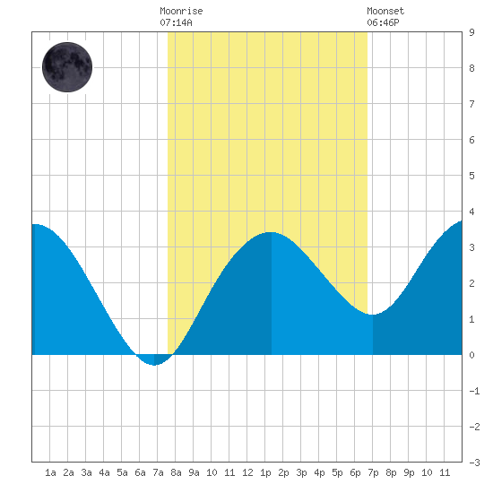 Caxambas Pass tide chart for Thursday, November 4, 2021