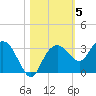 Caxambas Pass tide chart for Friday, November 5, 2021