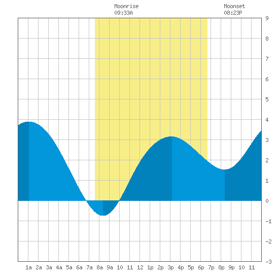 Caxambas Pass tide chart for Saturday, November 6, 2021