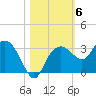 Caxambas Pass tide chart for Saturday, November 6, 2021