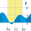 Caxambas Pass tide chart for Sunday, November 7, 2021