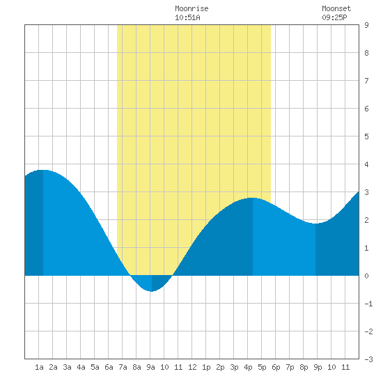 Caxambas Pass tide chart for Monday, November 8, 2021