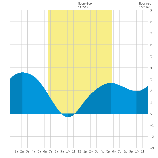 Caxambas Pass tide chart for Tuesday, November 9, 2021