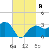 Caxambas Pass tide chart for Tuesday, November 9, 2021