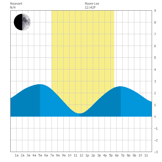 Caxambas Pass tide chart for Friday, December 10, 2021