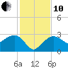 Caxambas Pass tide chart for Friday, December 10, 2021