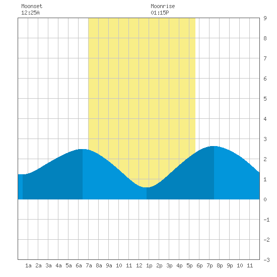 Caxambas Pass tide chart for Saturday, December 11, 2021