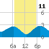 Caxambas Pass tide chart for Saturday, December 11, 2021
