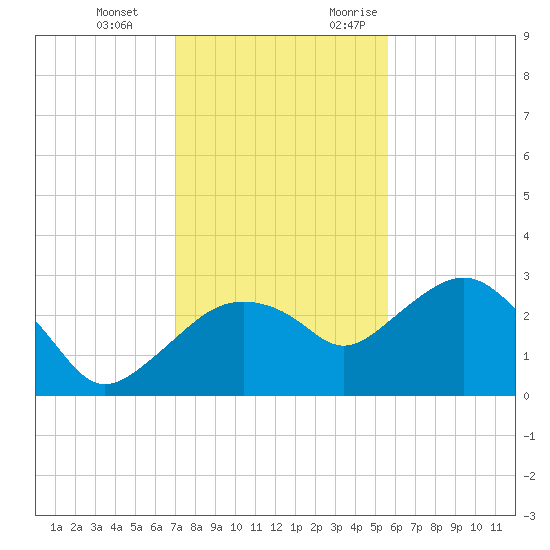Caxambas Pass tide chart for Tuesday, December 14, 2021