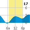 Caxambas Pass tide chart for Friday, December 17, 2021