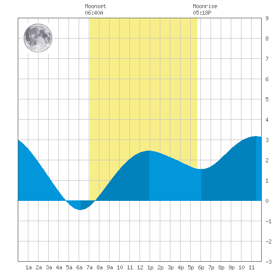Caxambas Pass tide chart for Saturday, December 18, 2021